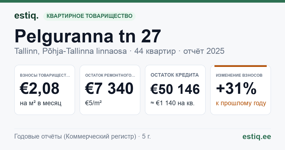 Tallinn, Pelguranna tn 27 korteriühistu: основные показатели 2025