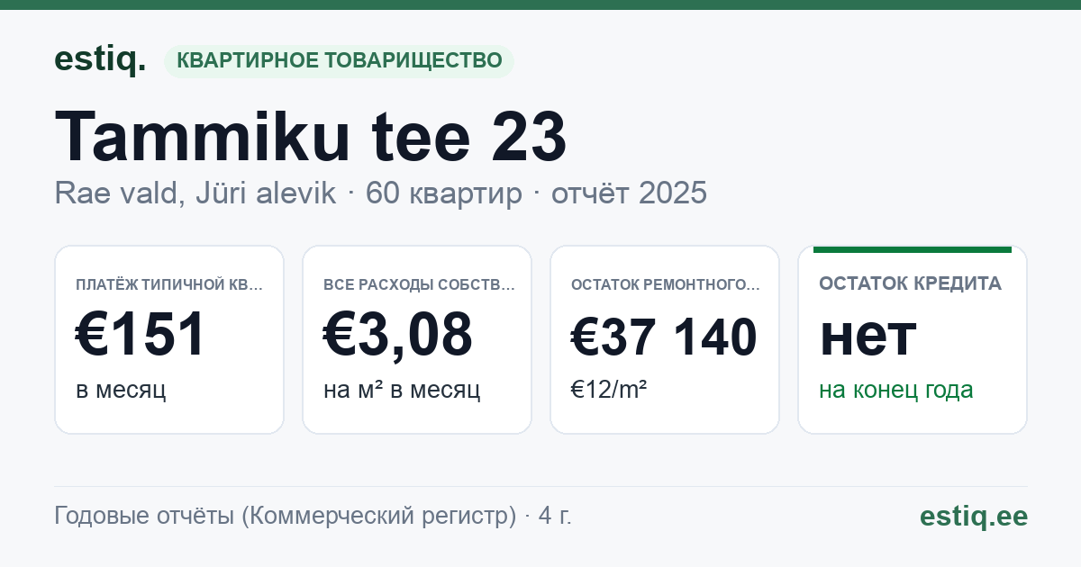 Rae vald, Jüri alevik, Tammiku tee 23 korteriühistu: основные показатели 2025 — типичная квартира €151 в месяц