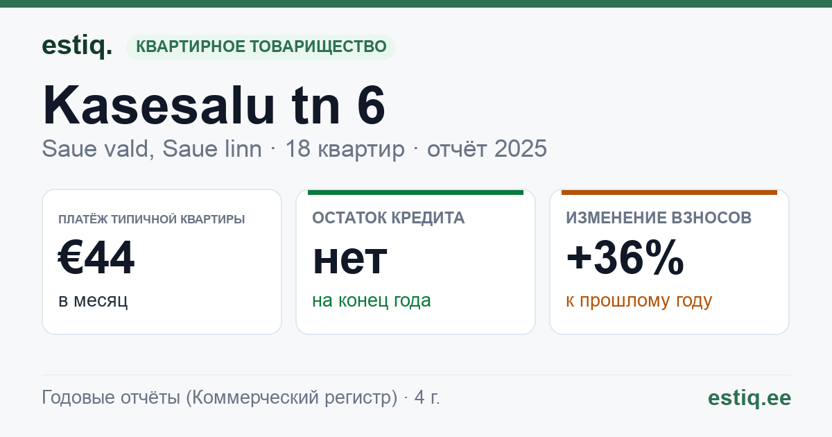 Saue vald, Ääsmäe küla, Kasesalu tn 6 korteriühistu: основные показатели 2025 — типичная квартира €44 в месяц
