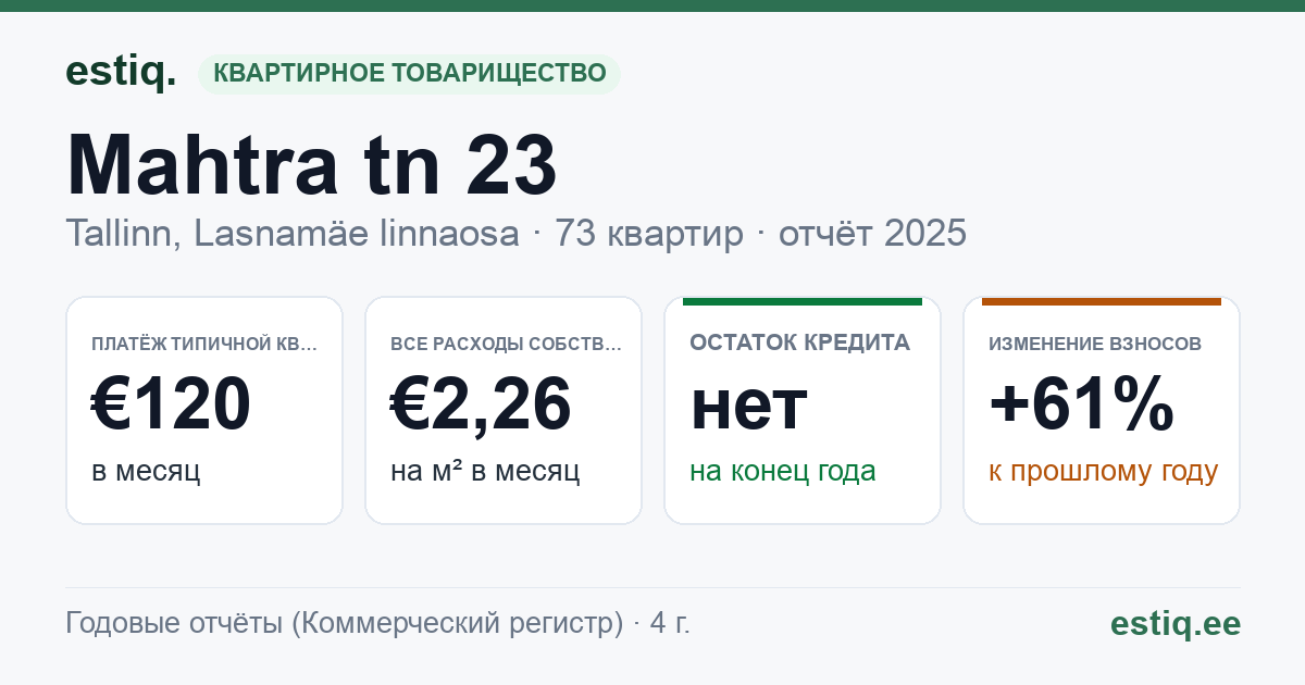 Tallinn, Mahtra tn 23 korteriühistu: основные показатели 2025 — типичная квартира €120 в месяц