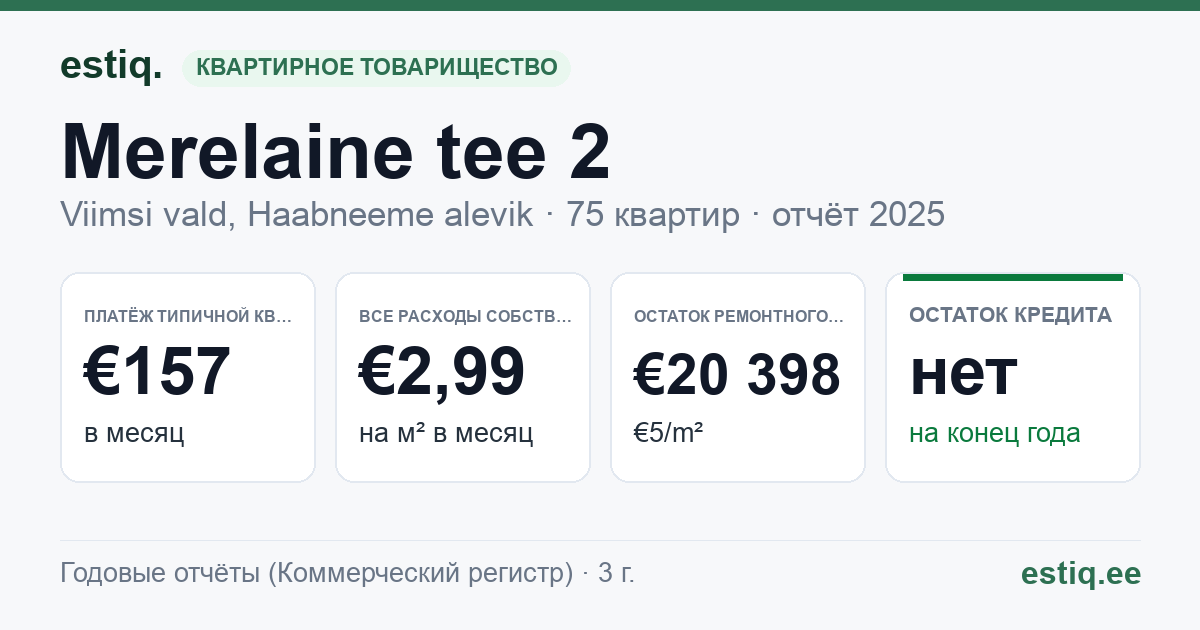Viimsi vald, Haabneeme alevik, Merelaine tee 2 korteriühistu: основные показатели 2025 — типичная квартира €157 в месяц