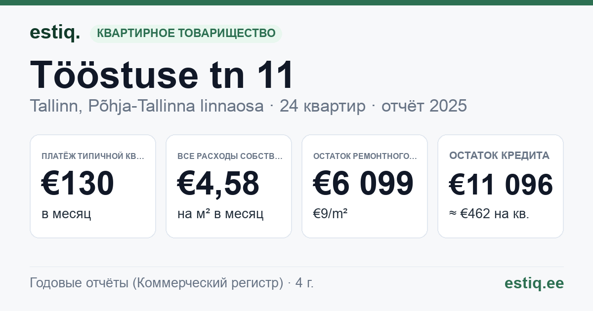 Tallinn, Tööstuse tn 11 korteriühistu: основные показатели 2025 — типичная квартира €130 в месяц