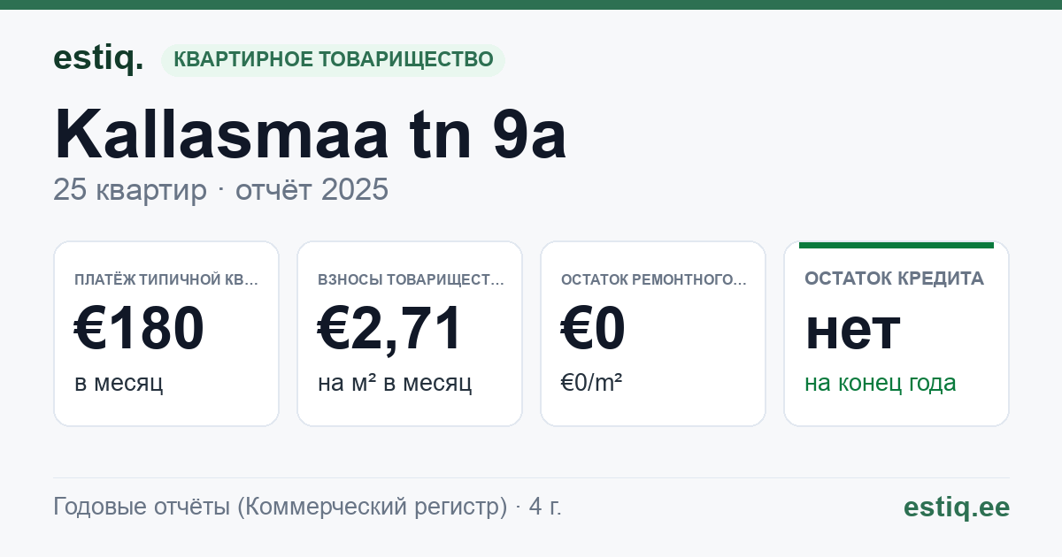 Maardu linn, Kallasmaa tn 9a korteriühistu: основные показатели 2025 — типичная квартира €180 в месяц