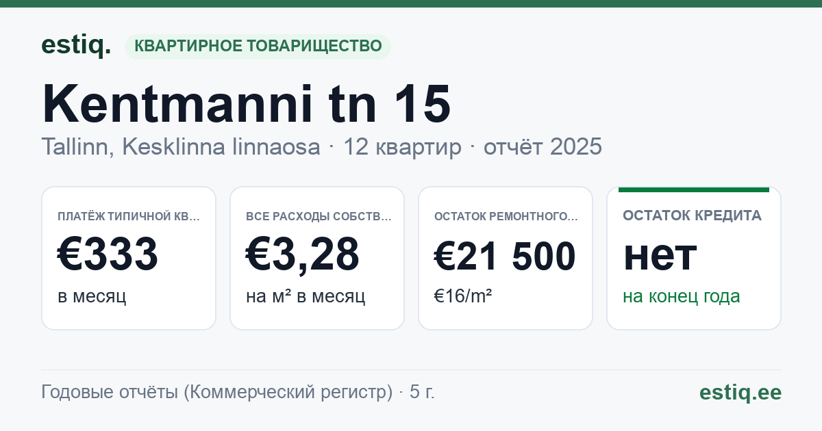 Tallinn, Kentmanni tn 15 korteriühistu: основные показатели 2025 — типичная квартира €333 в месяц