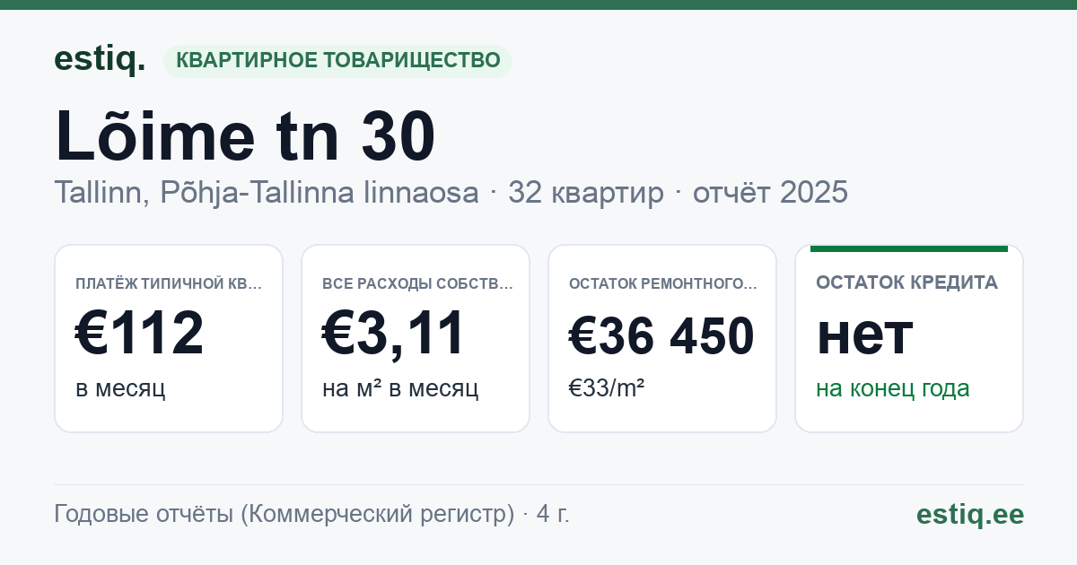 Tallinn, Lõime tn 30 korteriühistu: основные показатели 2025 — типичная квартира €112 в месяц