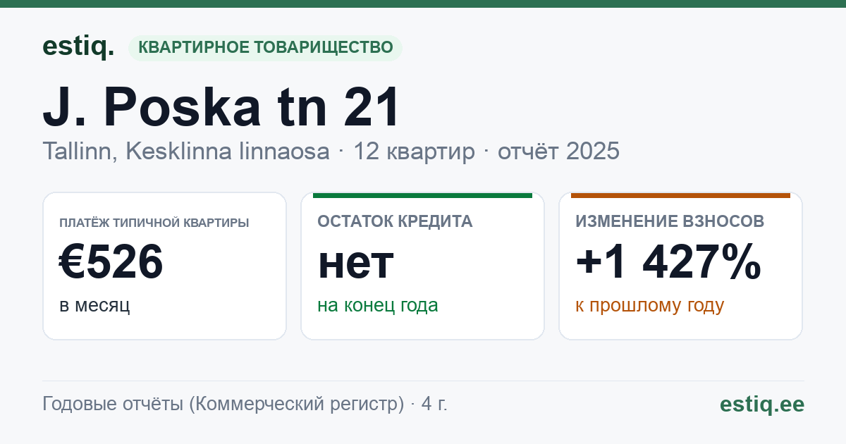 Tallinn, J. Poska tn 21 korteriühistu: основные показатели 2025 — типичная квартира €526 в месяц