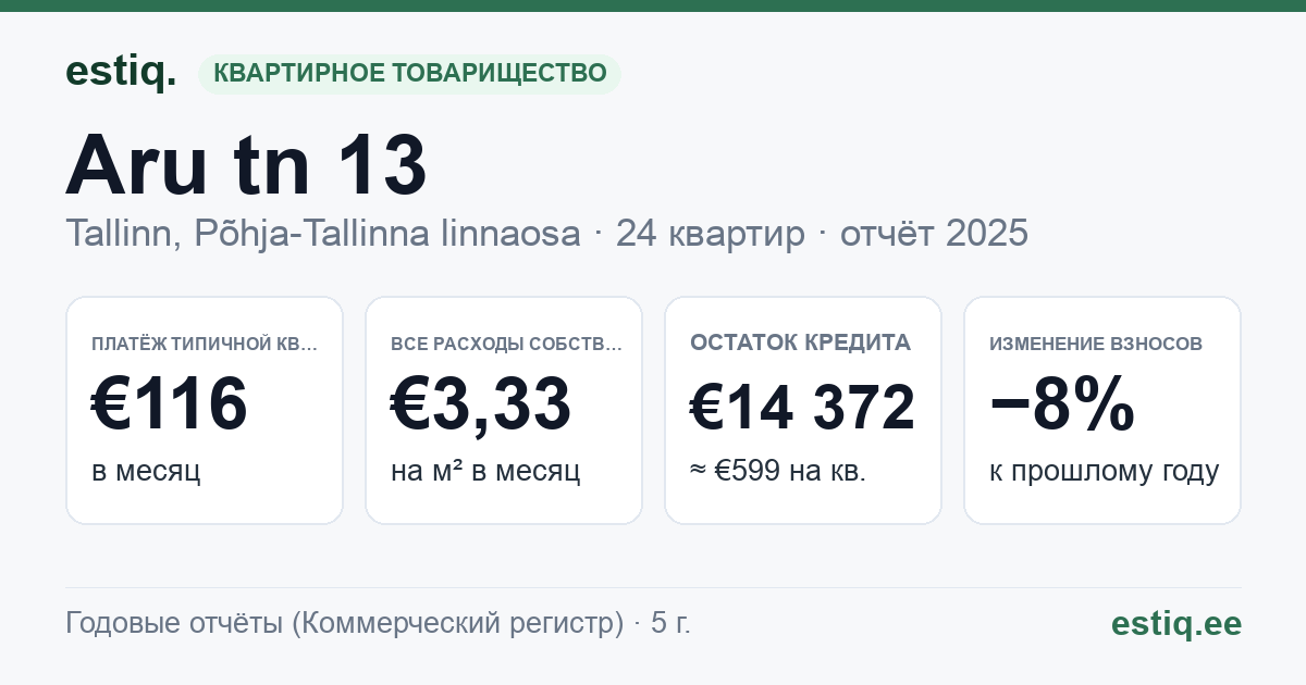 Tallinn, Aru tn 13 korteriühistu: основные показатели 2025 — типичная квартира €116 в месяц
