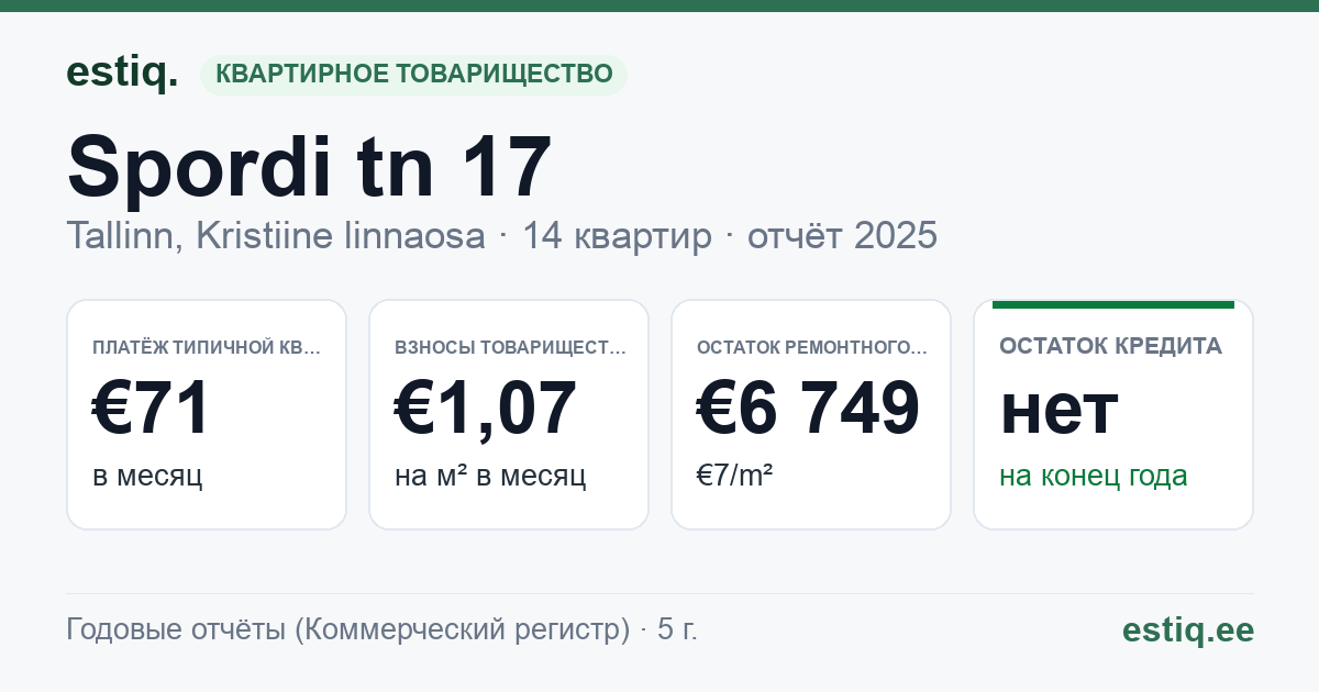 Tallinn, Spordi tn 17 korteriühistu: основные показатели 2025 — типичная квартира €71 в месяц