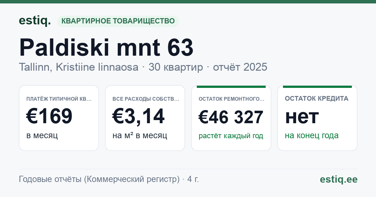Tallinn, Paldiski mnt 63 korteriühistu: основные показатели 2025 — типичная квартира €169 в месяц