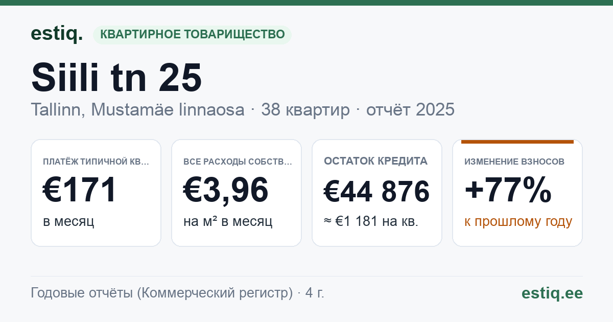 Tallinn, Siili tn 25 korteriühistu: основные показатели 2025 — типичная квартира €171 в месяц