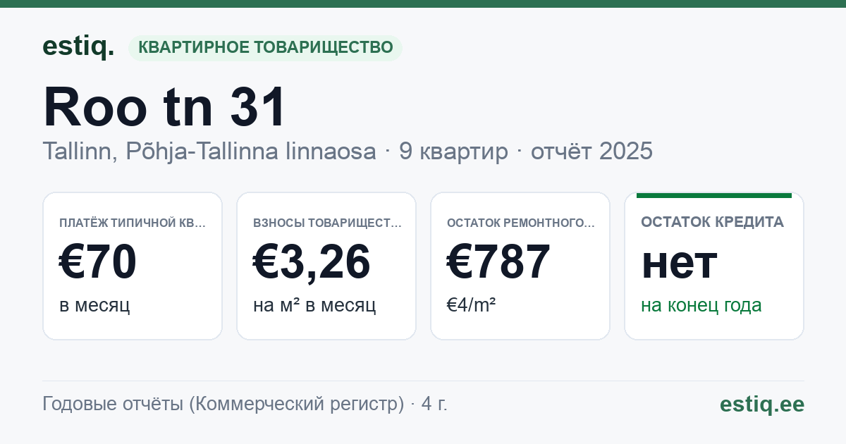Tallinn, Roo tn 31 korteriühistu: основные показатели 2025 — типичная квартира €70 в месяц