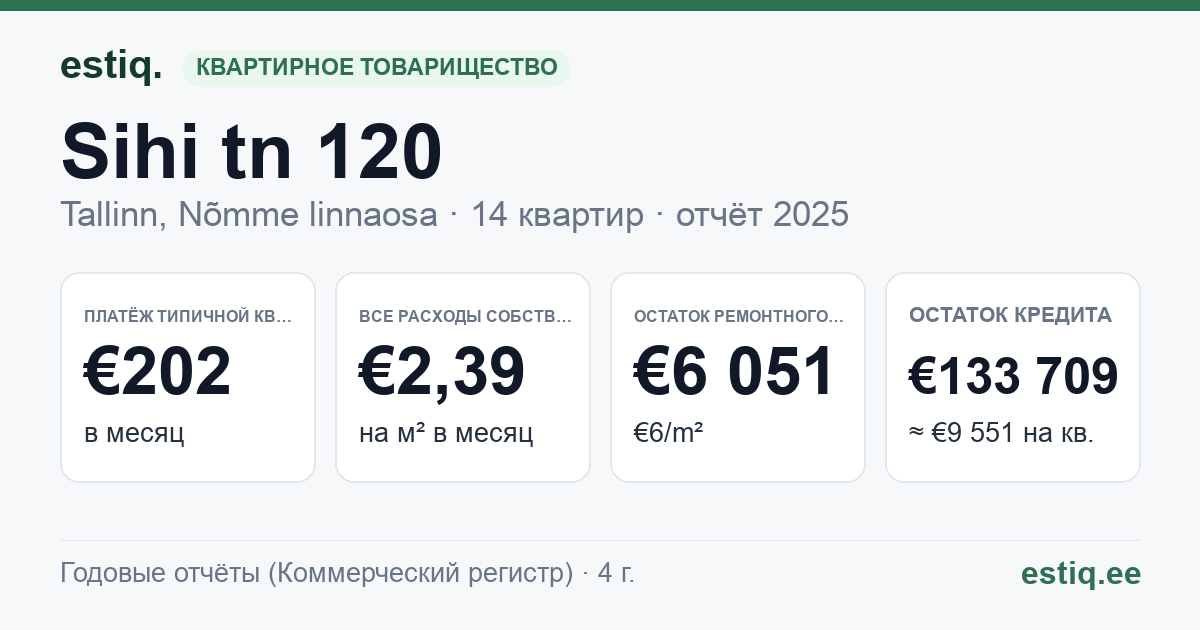 Tallinn, Sihi tn 120 korteriühistu: основные показатели 2025 — типичная квартира €202 в месяц