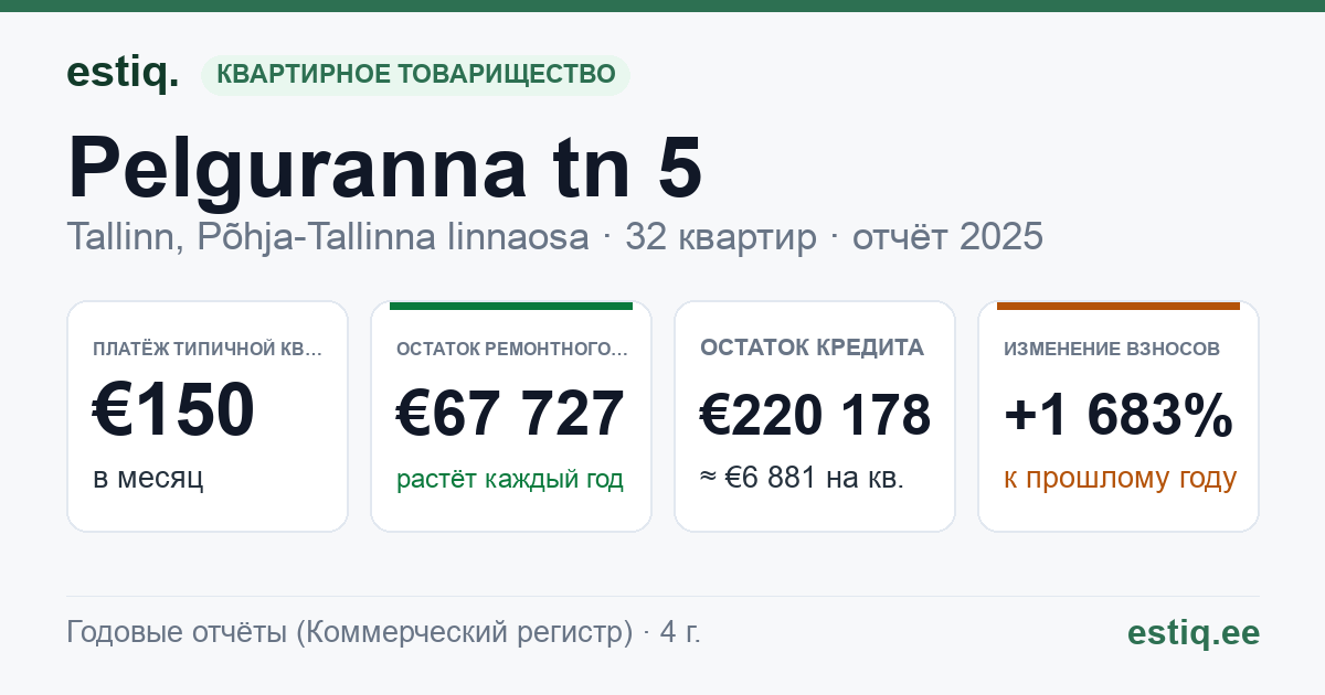 Tallinn, Pelguranna tn 5 korteriühistu: основные показатели 2025 — типичная квартира €150 в месяц