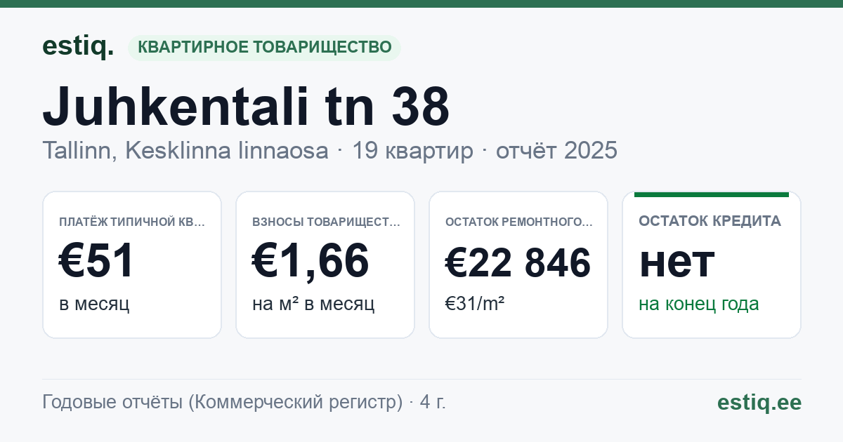 Tallinn, Juhkentali tn 38 korteriühistu: основные показатели 2025 — типичная квартира €51 в месяц
