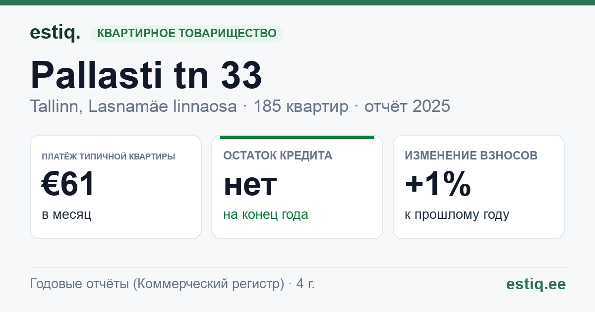 Tallinn, Pallasti tn 33 korteriühistu: основные показатели 2025 — типичная квартира €61 в месяц