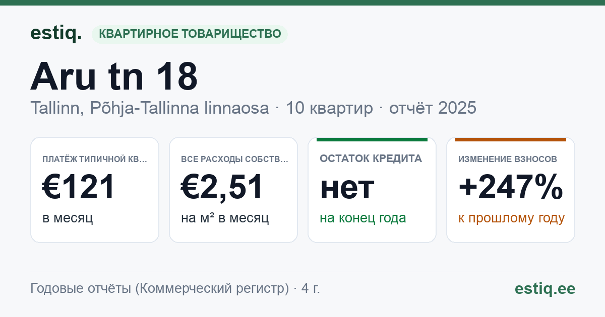 Tallinn, Aru tn 18 korteriühistu: основные показатели 2025 — типичная квартира €121 в месяц