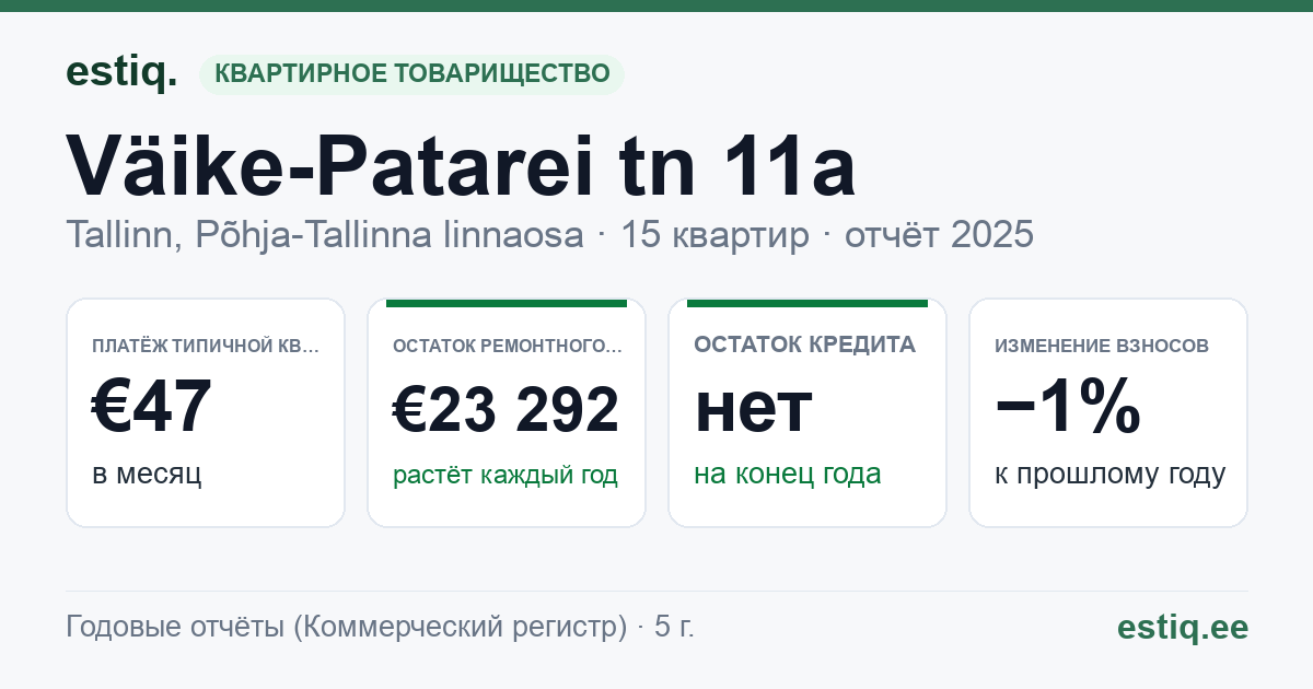 Tallinn, Väike-Patarei tn 11a korteriühistu: основные показатели 2025 — типичная квартира €47 в месяц
