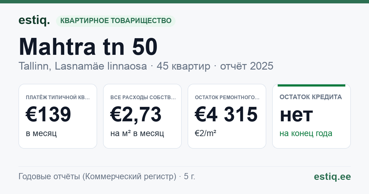Tallinn, Mahtra tn 50 korteriühistu: основные показатели 2025 — типичная квартира €139 в месяц