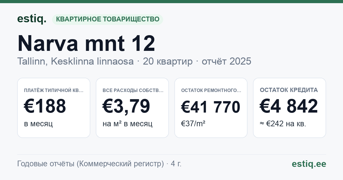 Tallinn, Narva mnt 12 korteriühistu: основные показатели 2025 — типичная квартира €188 в месяц