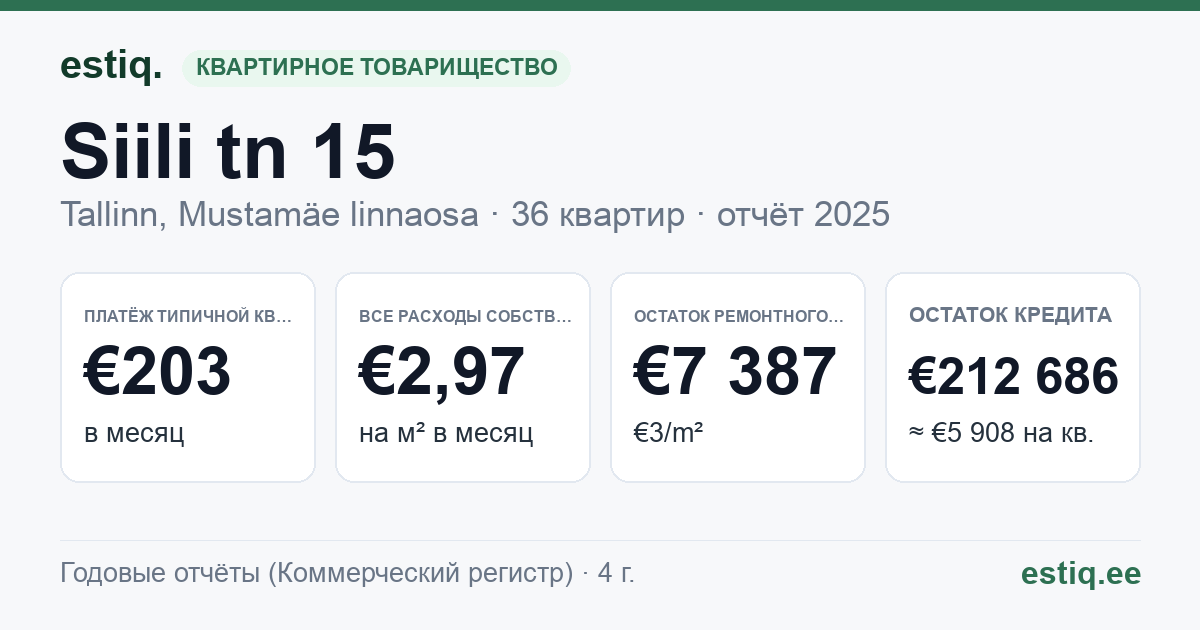 Tallinn, Siili tn 15 korteriühistu: основные показатели 2025 — типичная квартира €203 в месяц
