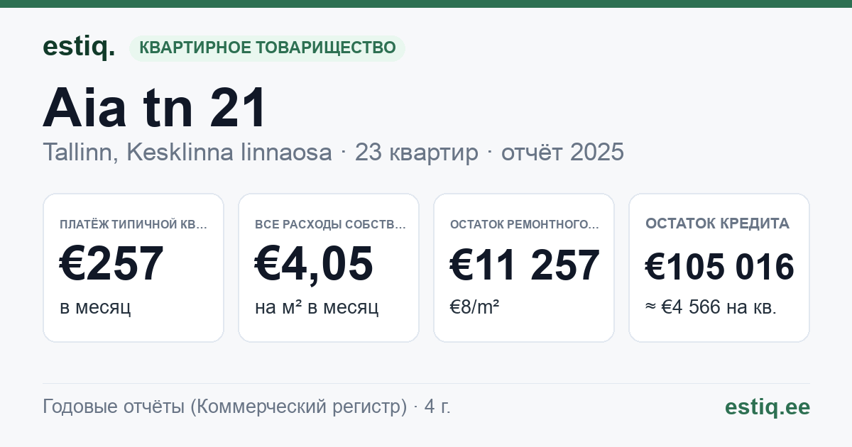 Tallinn, Aia tn 21 // Uus tn 24 korteriühistu: основные показатели 2025 — типичная квартира €257 в месяц