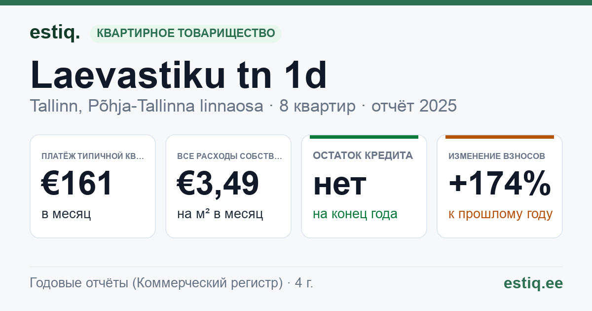 Tallinn, Laevastiku tn 1d korteriühistu: основные показатели 2025 — типичная квартира €161 в месяц