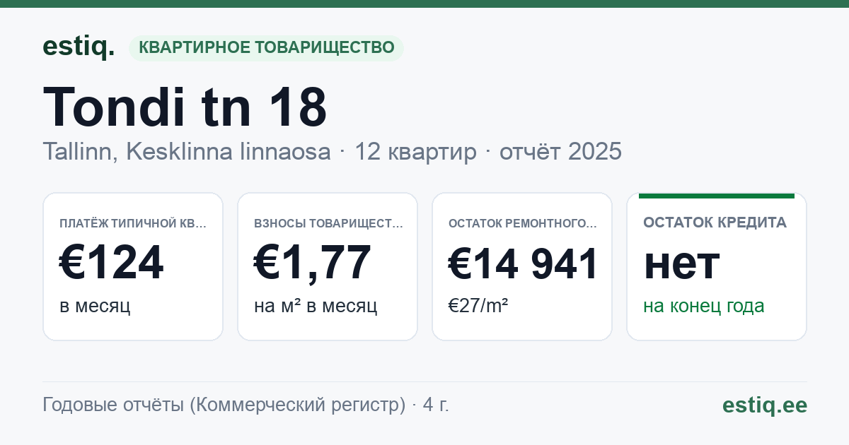 Tallinn, Tondi tn 18 korteriühistu: основные показатели 2025 — типичная квартира €124 в месяц