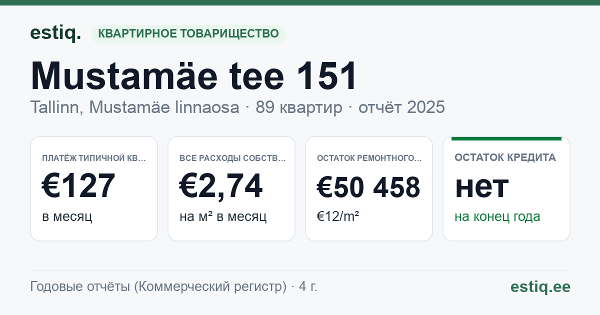 Tallinn, Mustamäe tee 151 korteriühistu: основные показатели 2025 — типичная квартира €127 в месяц