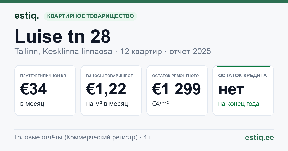Tallinn, Luise tn 28 korteriühistu: основные показатели 2025 — типичная квартира €34 в месяц