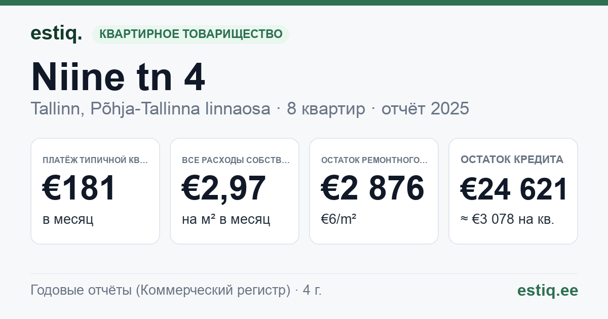 Tallinn, Niine tn 4 korteriühistu: основные показатели 2025 — типичная квартира €181 в месяц