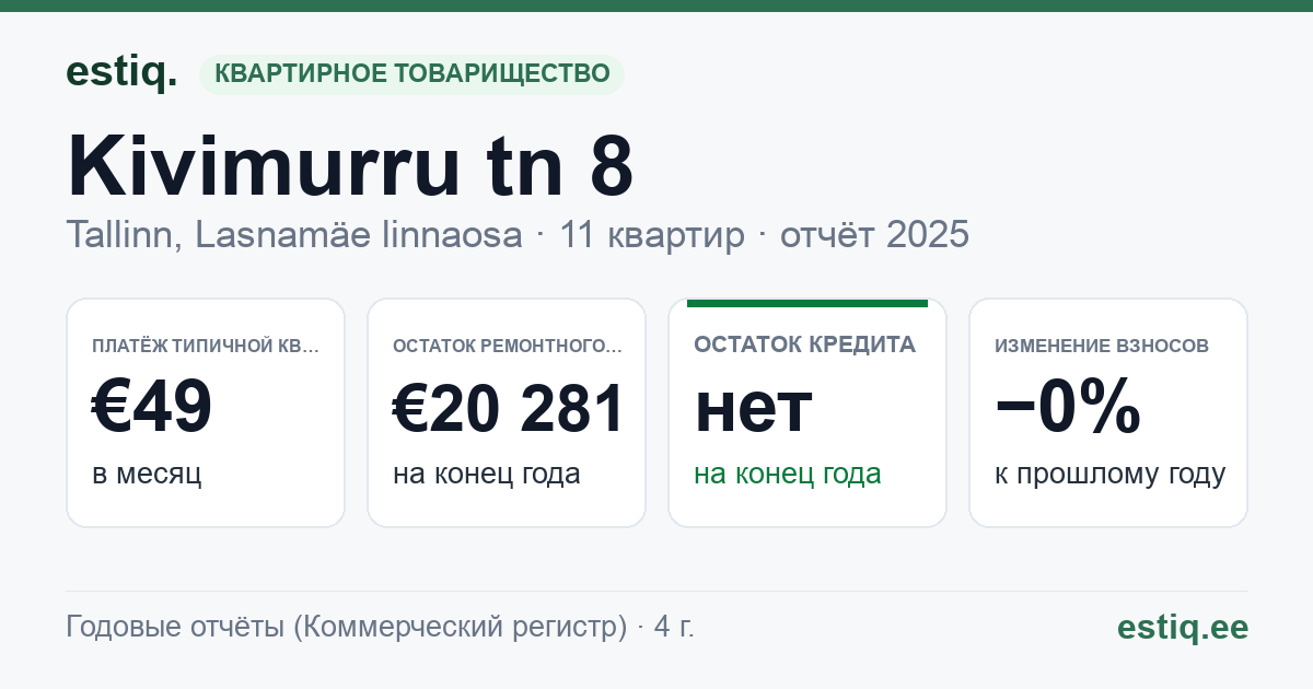 Tallinn, Kivimurru tn 8 korteriühistu: основные показатели 2025 — типичная квартира €49 в месяц
