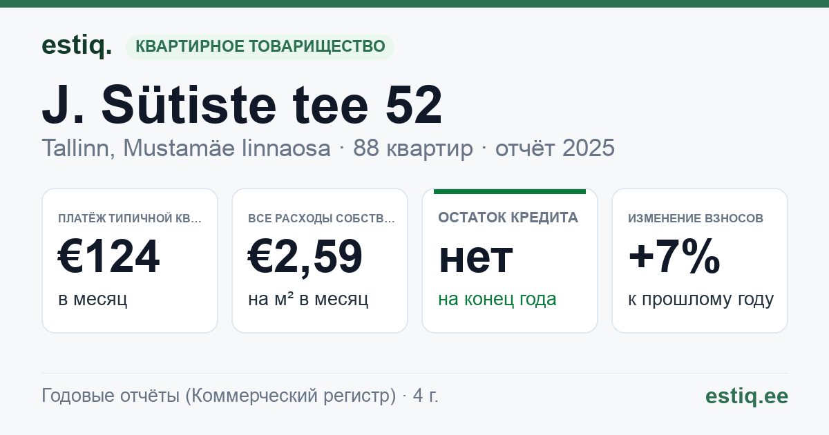 Tallinn, J. Sütiste tee 52 korteriühistu: основные показатели 2025 — типичная квартира €124 в месяц