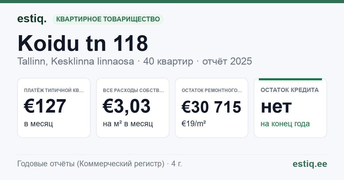 Tallinn, Koidu tn 118 korteriühistu: основные показатели 2025 — типичная квартира €127 в месяц
