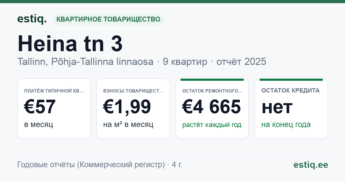 Tallinn, Heina tn 3 korteriühistu: основные показатели 2025 — типичная квартира €57 в месяц