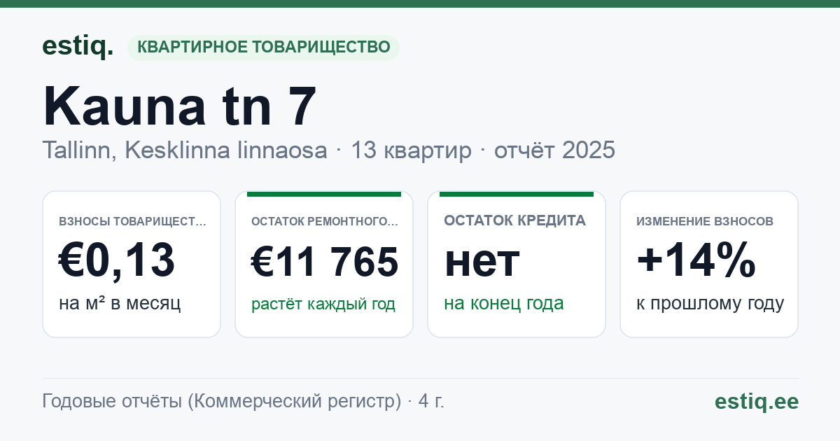 Tallinn, Kauna tn 7 // Kodu tn 20 korteriühistu: основные показатели 2025