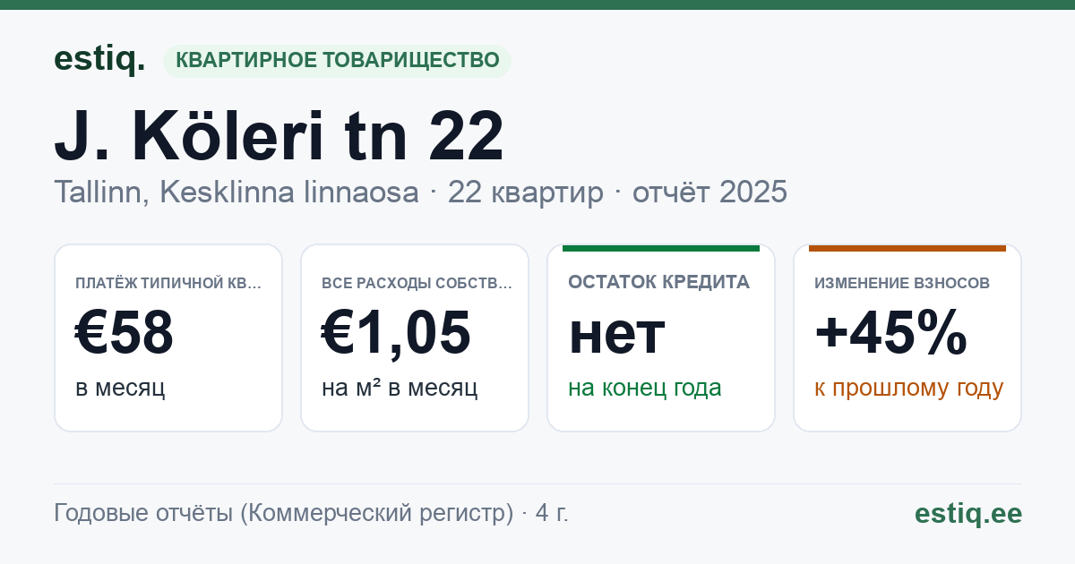 Tallinn, J. Köleri tn 22 // 22a korteriühistu: основные показатели 2025 — типичная квартира €58 в месяц