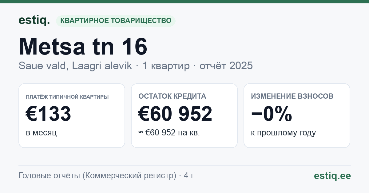 Saue vald, Riisipere alevik, Metsa tn 16 korteriühistu: основные показатели 2025 — типичная квартира €133 в месяц