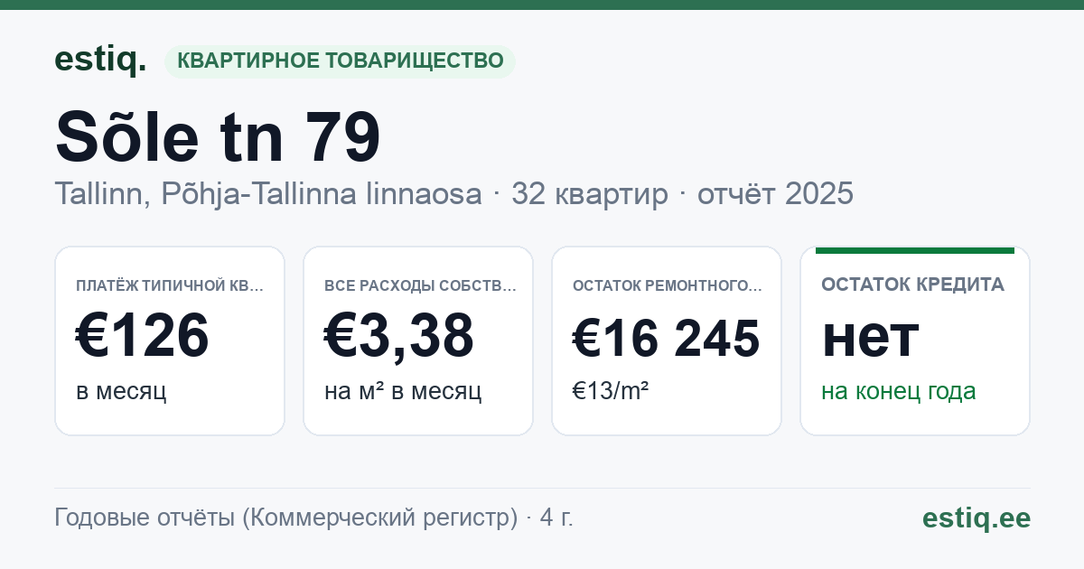 Tallinn, Sõle tn 79 korteriühistu: основные показатели 2025 — типичная квартира €126 в месяц