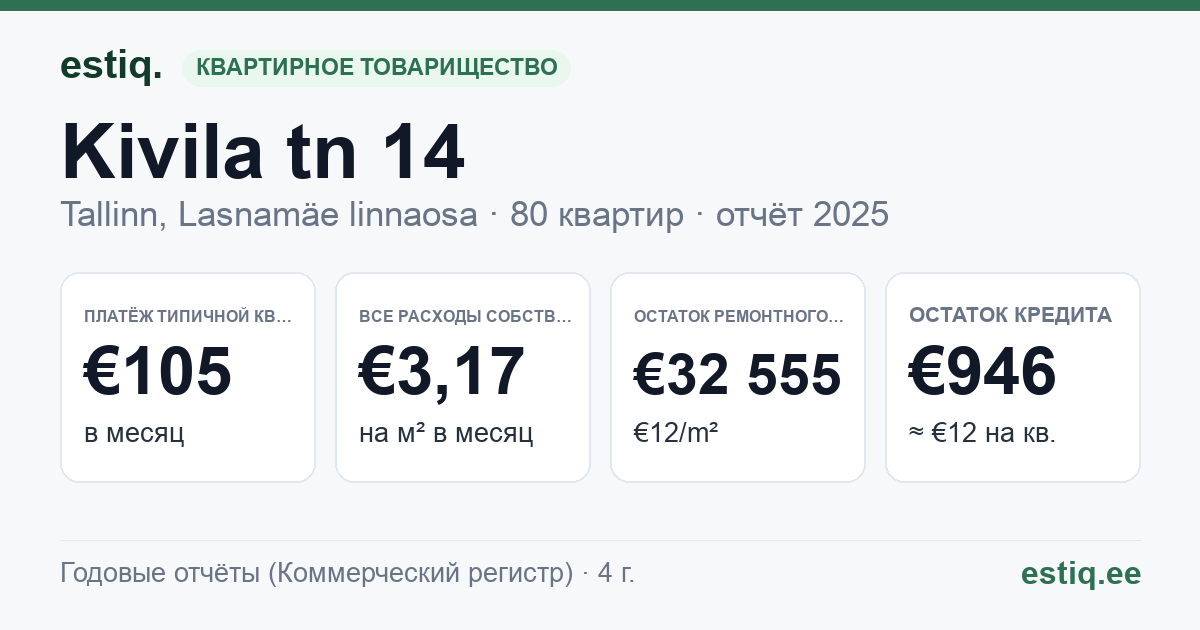 Tallinn, Kivila tn 14 korteriühistu: основные показатели 2025 — типичная квартира €105 в месяц