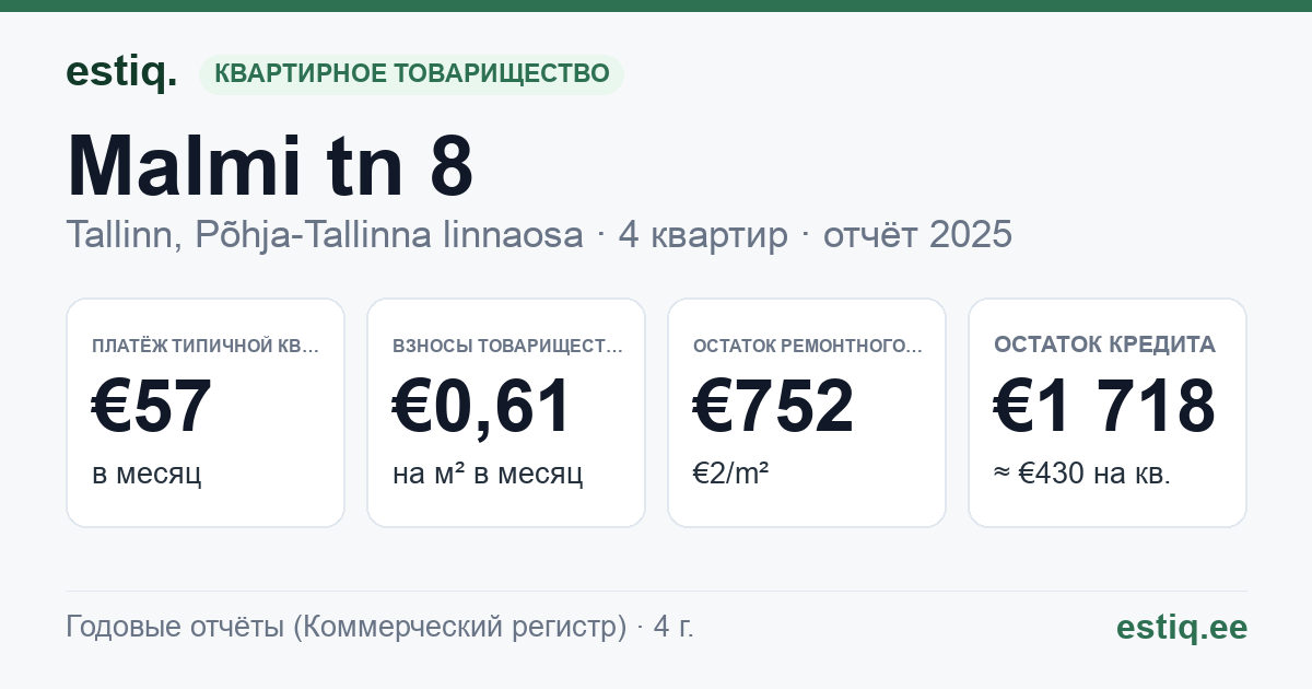 Tallinn, Malmi tn 8 korteriühistu: основные показатели 2025 — типичная квартира €57 в месяц