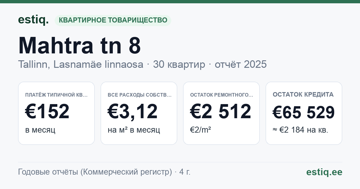 Tallinn, Mahtra tn 8 korteriühistu: основные показатели 2025 — типичная квартира €152 в месяц