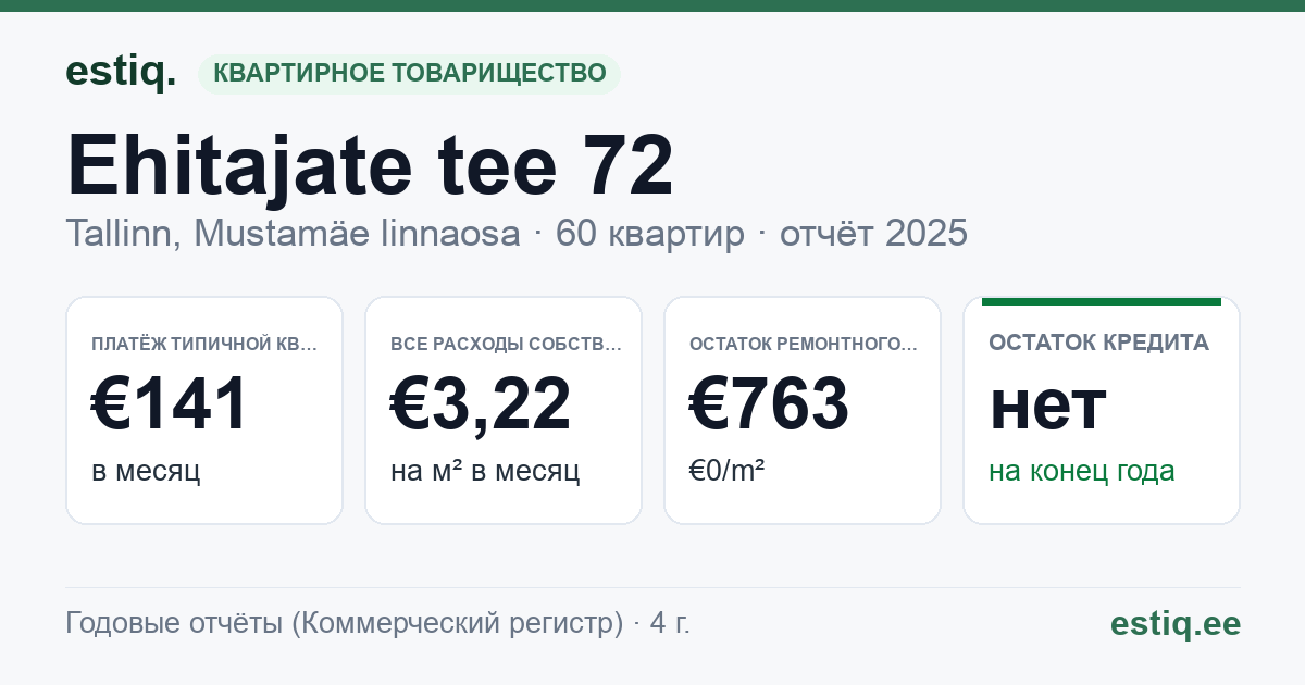 Tallinn, Ehitajate tee 72 korteriühistu: основные показатели 2025 — типичная квартира €141 в месяц