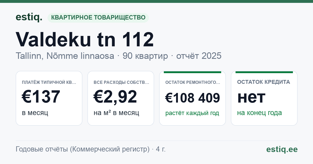 Tallinn, Valdeku tn 112 korteriühistu: основные показатели 2025 — типичная квартира €137 в месяц