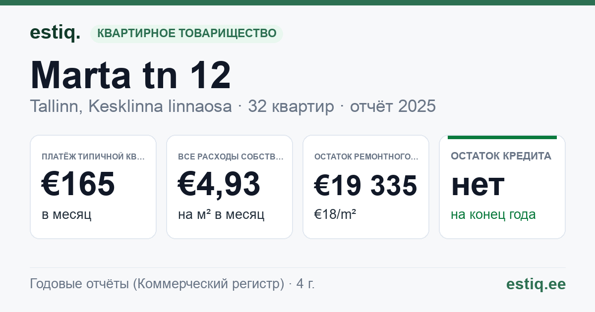 Tallinn, Marta tn 12 // 14 korteriühistu: основные показатели 2025 — типичная квартира €165 в месяц