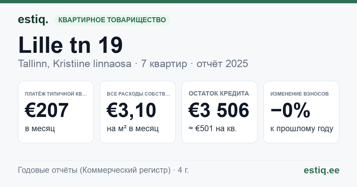 Tallinn, Lille tn 19 korteriühistu: основные показатели 2025 — типичная квартира €207 в месяц