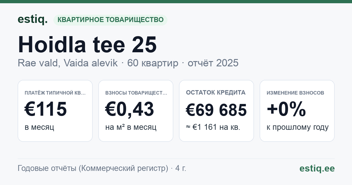 Rae vald, Vaida alevik, Hoidla tee 25 korteriühistu: основные показатели 2025 — типичная квартира €115 в месяц