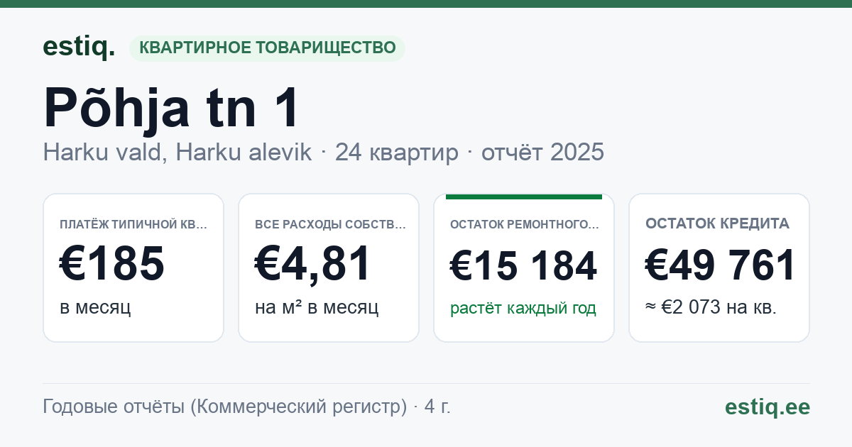 Harku vald, Harku alevik, Põhja tn 1 korteriühistu: основные показатели 2025 — типичная квартира €185 в месяц