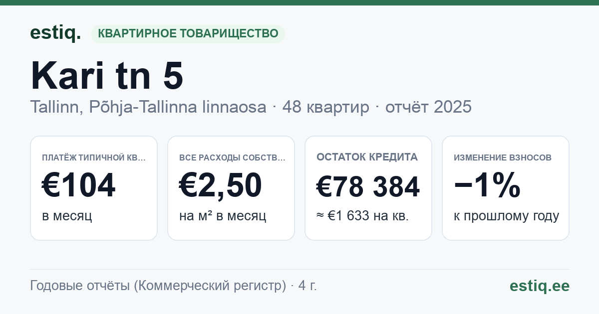 Tallinn, Kari tn 5 korteriühistu: основные показатели 2025 — типичная квартира €104 в месяц