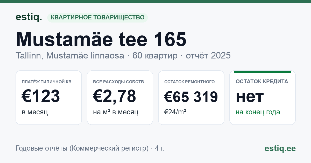Tallinn, Mustamäe tee 165 korteriühistu: основные показатели 2025 — типичная квартира €123 в месяц