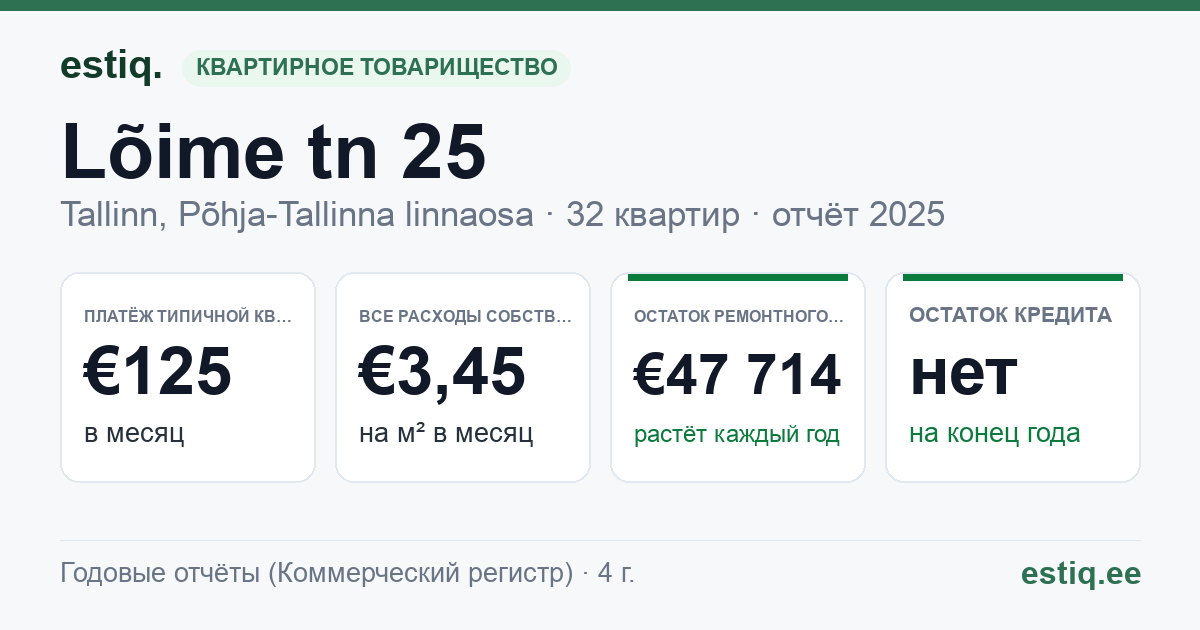 Tallinn, Lõime tn 25 korteriühistu: основные показатели 2025 — типичная квартира €125 в месяц